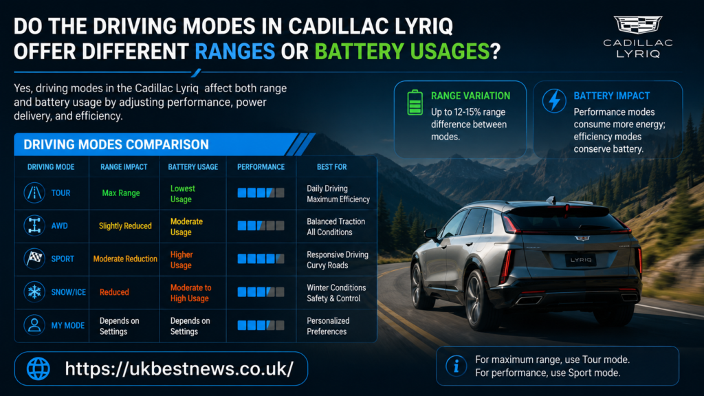 do the driving modes in cadillac lyriq offer different ranges or battery usages?