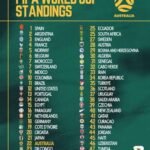 fifa world cup 2026 standings